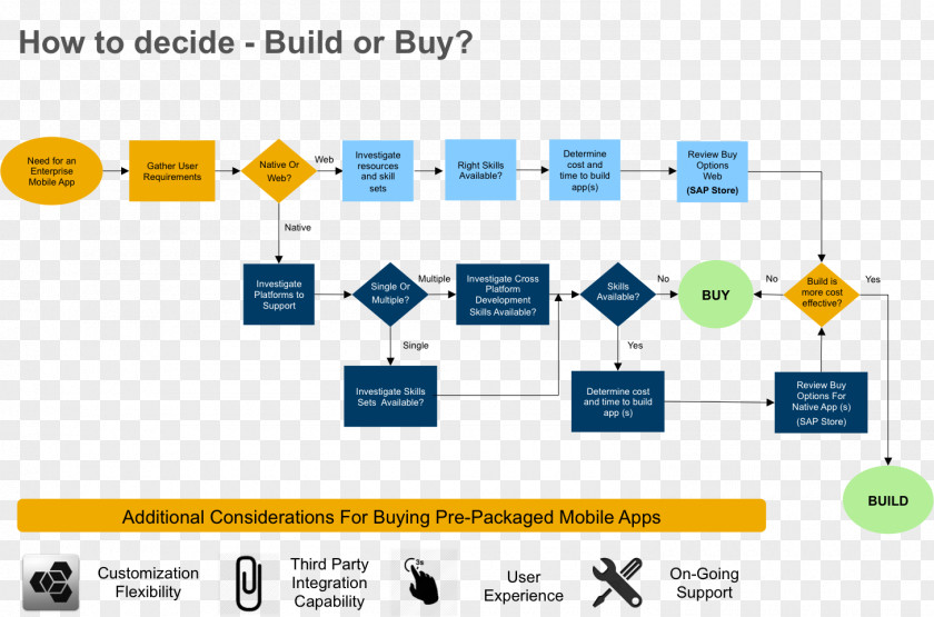 Computer Software Build SAP SE PNG