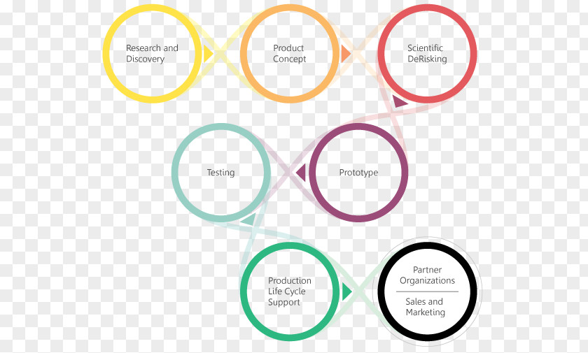 Medical Device Product Development Cycle Business Model Market Research New Conceptual PNG