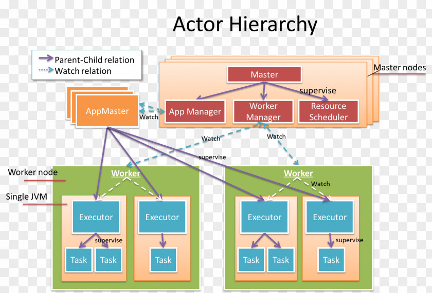 Akka Real-time Computing Play Framework Concurrency Actor Model PNG