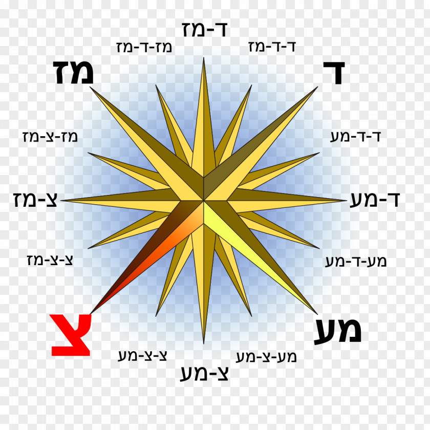 Compass North Rose West East PNG