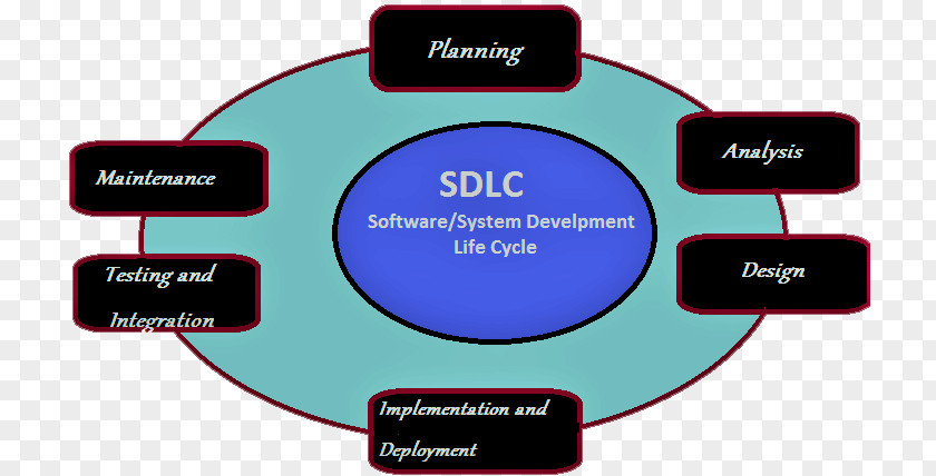 Development Cycle Systems Life Computer Software Integration Testing PNG
