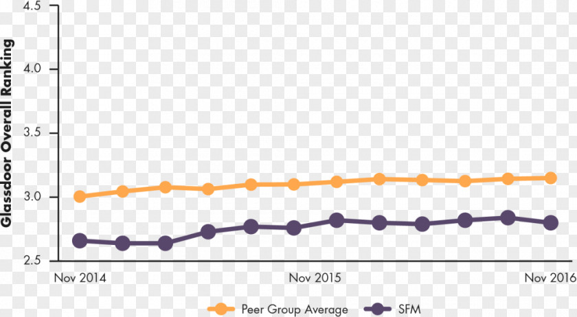 Glassdoor Job Indeed Line Chart PNG