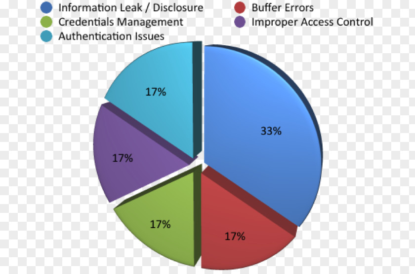 Vulnerability CVSS Common Weakness Enumeration Computer Security Vulnerabilities And Exposures PNG