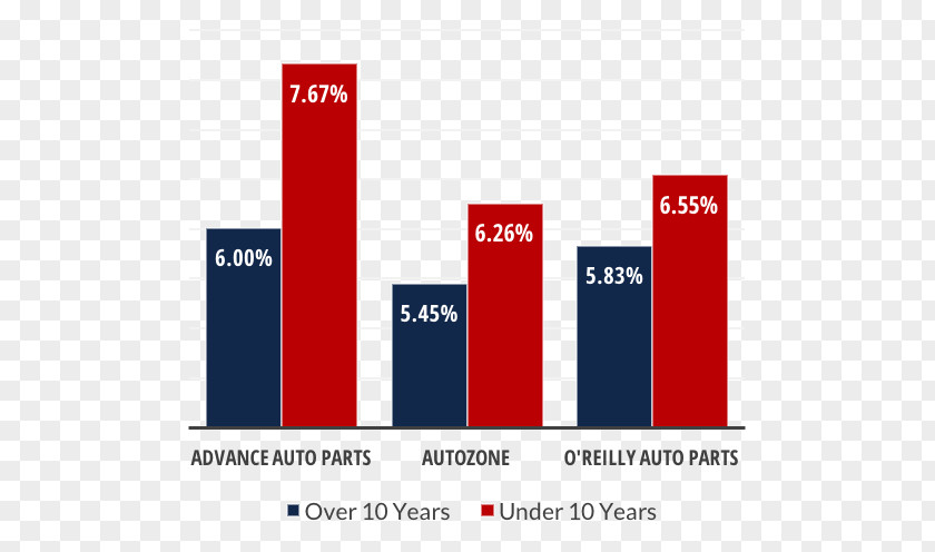 Advance Auto Parts Stores Car O'Reilly AutoZone Organization PNG