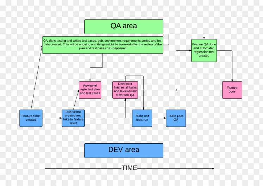 Quality Assurance Software Testing Agile Development Process Flow Diagram PNG