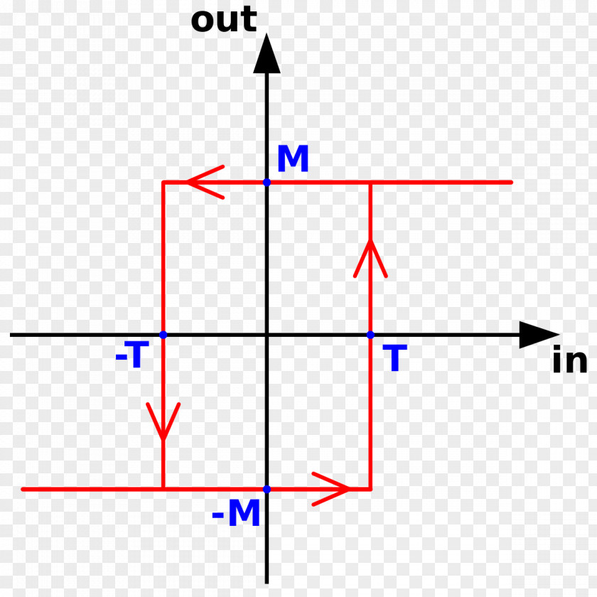 Article Curve Schmitt Trigger Hysteresis Comparator Operational Amplifier PNG