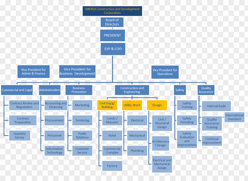 Business Organizational Chart Diagram Structure PNG