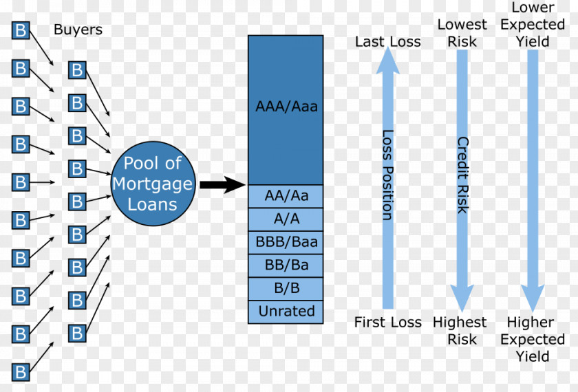 Cmbs Collateralized Debt Obligation Mortgage-backed Security Tranche Asset-backed Securitization PNG