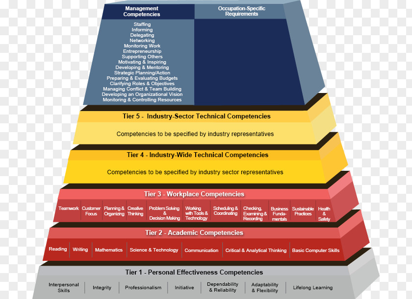 United States Competence Employment And Training Administration Skill PNG