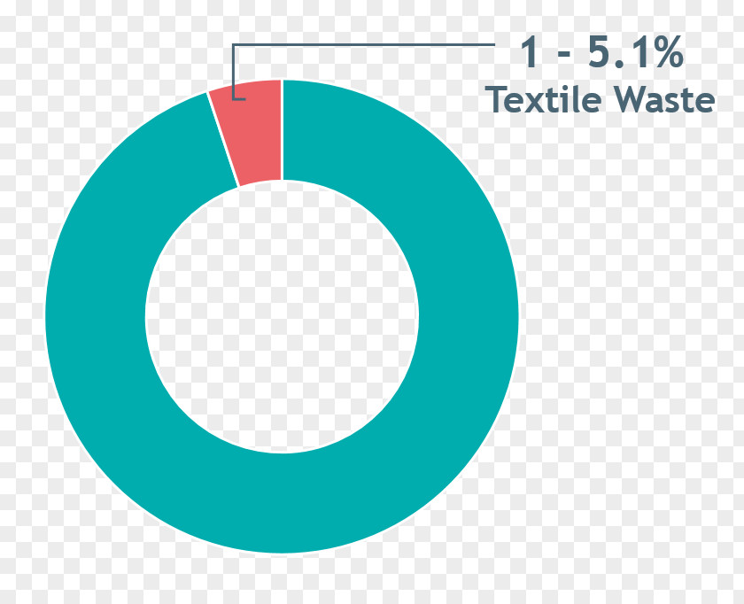 Municipal Solid Waste Textile Natural Environment Landfill Plastic PNG