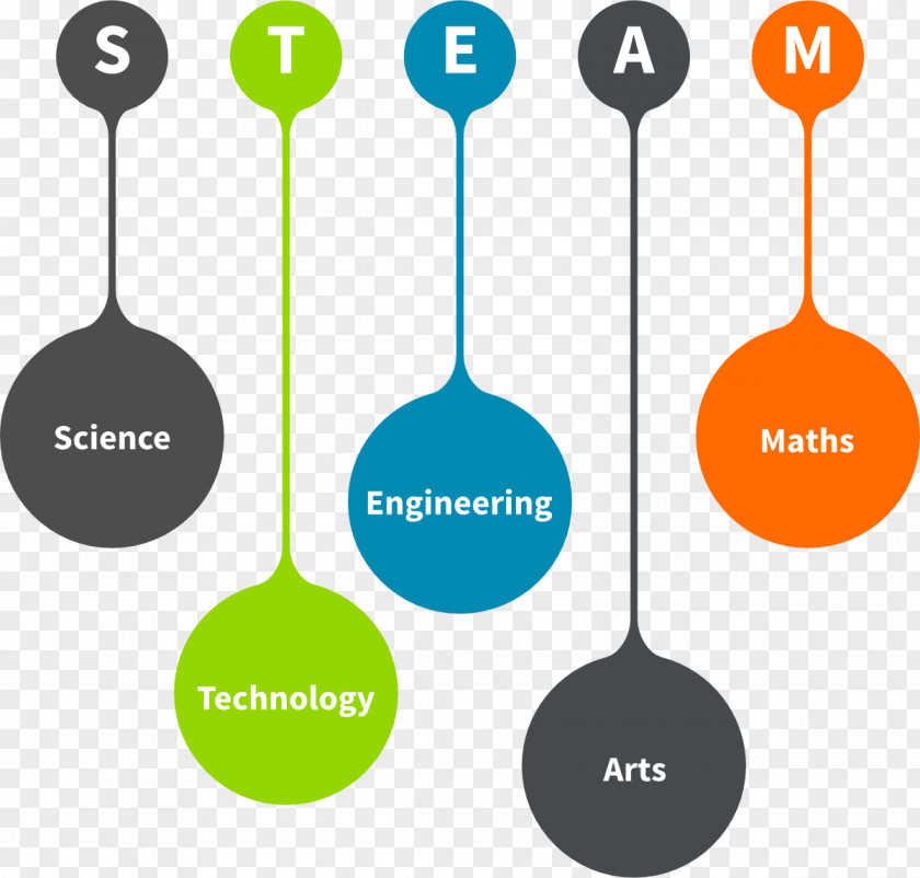 Technology STEAM Fields Science, Technology, Engineering, And Mathematics Education PNG