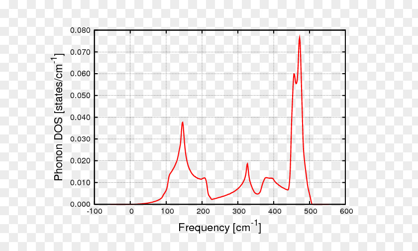 Manage Tanitia Phonon Density Of States English United PNG