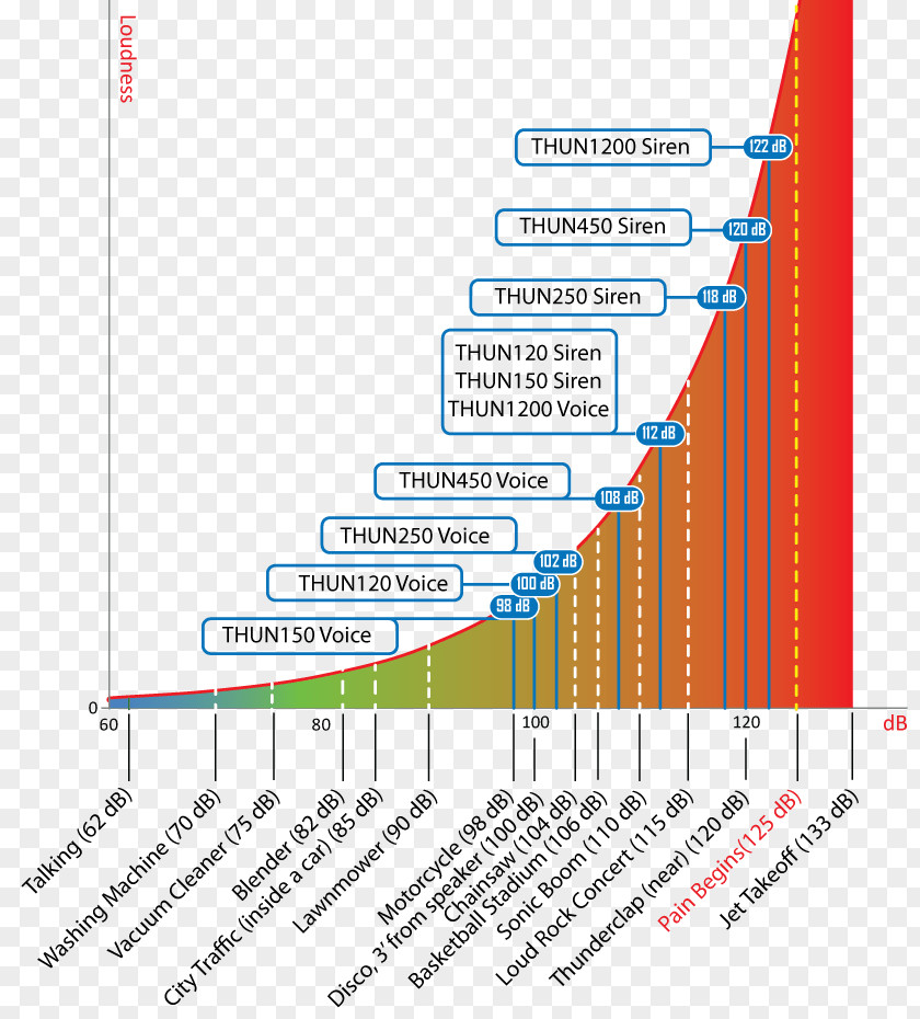 Decibel Sound Meters A-weighting Noise PNG
