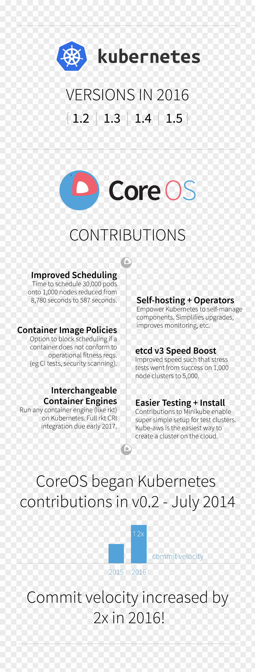 Caicloud Container Linux By CoreOS Kubernetes Document Text PNG