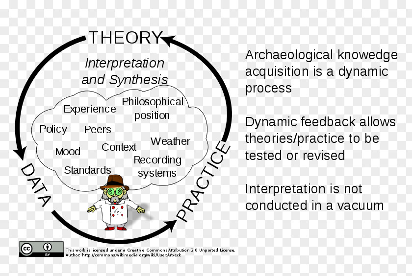 Hermeneutics Hermeneutic Circle Archaeology Philosophy Wikimedia Commons PNG