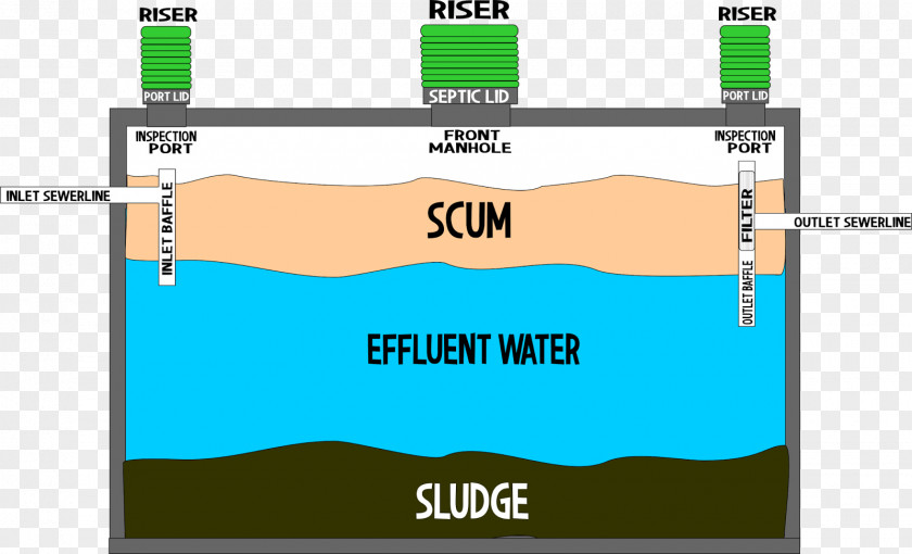 Compartment Septic Tank Diagram Pump Drain Storage PNG