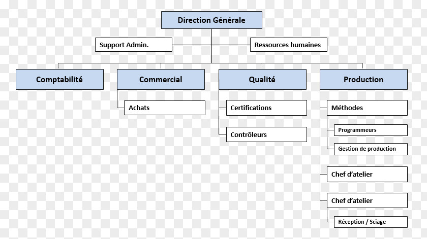 Organizational Structure Gresset Et Associés SAS Chart Afacere Société Par Actions Simplifiée PNG