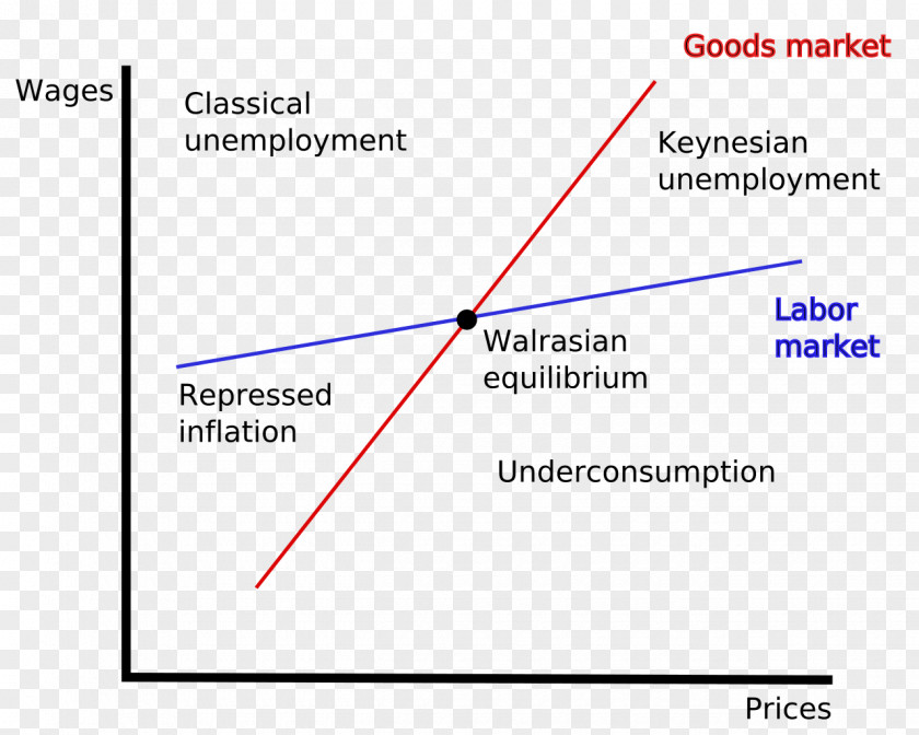 Disequilibrium Macroeconomics History Of Macroeconomic Thought Unemployment PNG