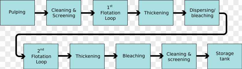 Making Process Paper Deinking Schematic Froth Flotation Diagram PNG