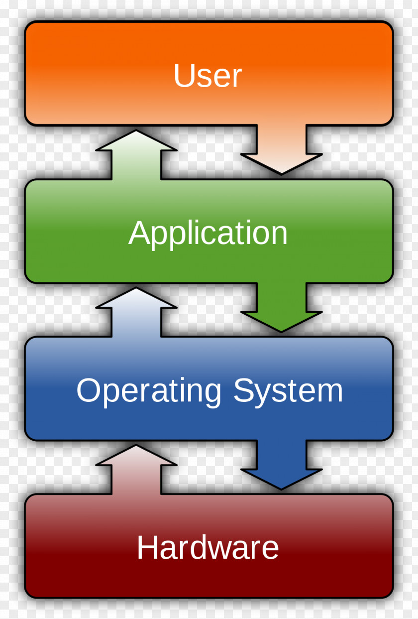 Performance Operating Systems Computer Hardware Software Program PNG