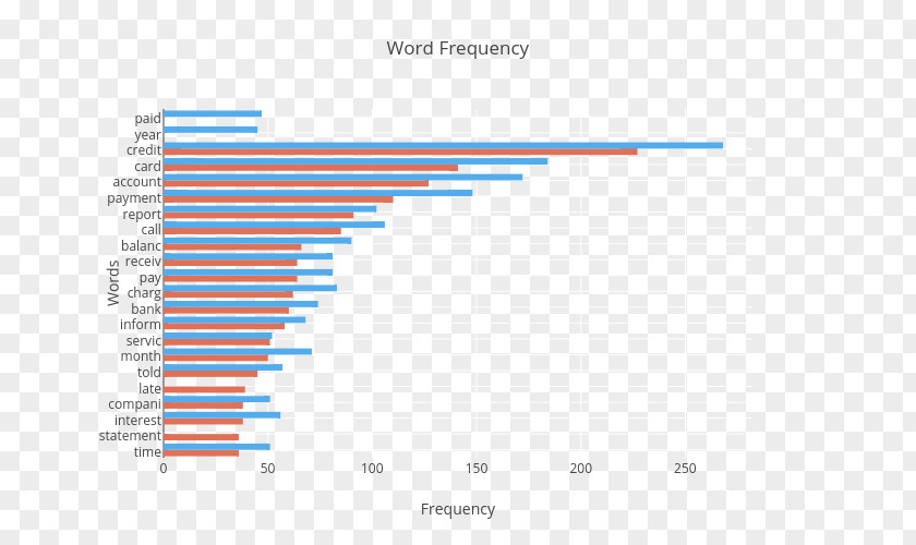 Loading Chart Bar Diagram Word Lists By Frequency PNG