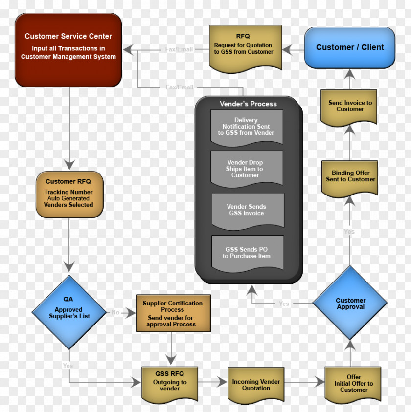Line Process Flow Diagram Brand Organization PNG