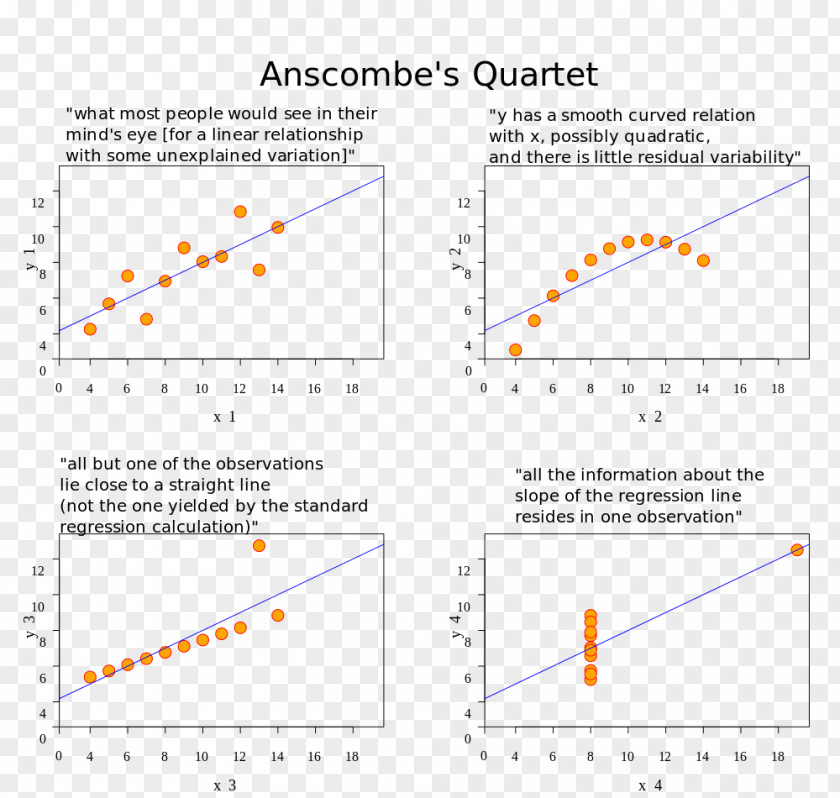 Linear Regression Analysis Statistics Anscombe's Quartet Linearity PNG