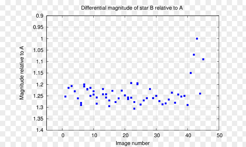 Faintest Idea Scatter Plot Graph Of A Function Angle Magnitude PNG