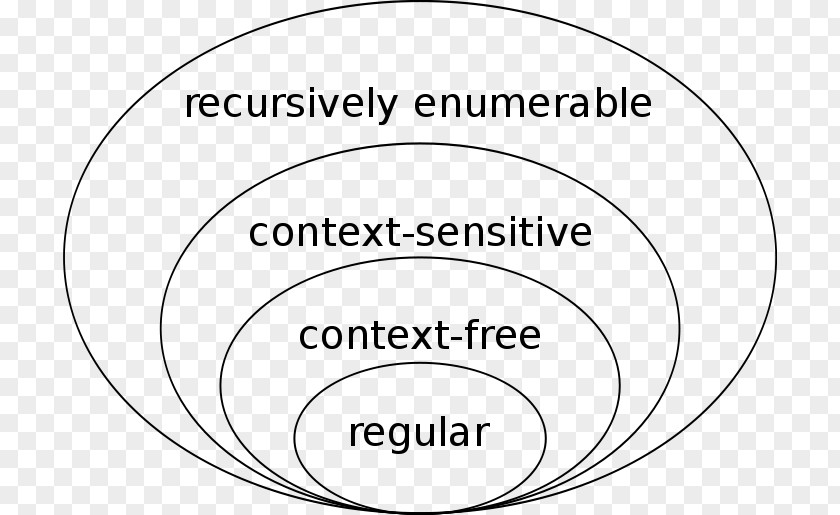 Automata Theory Chomsky Hierarchy Formal Grammar Language Regular PNG