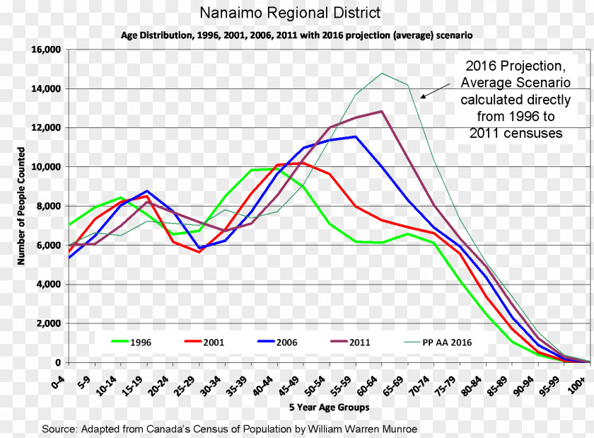 Population Projection Warsaw Nanaimo July Climate 0 PNG