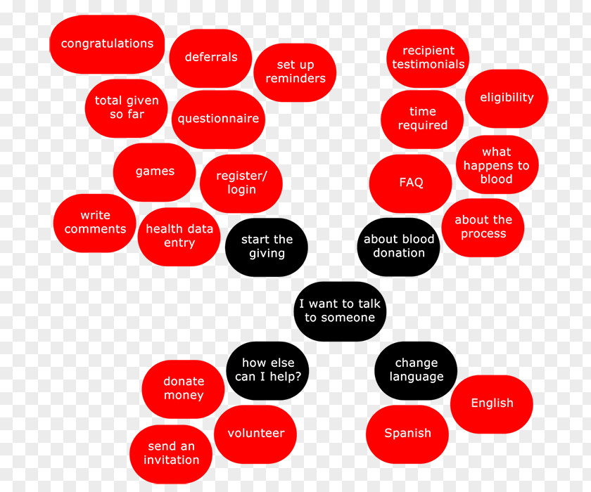 Blood Donation Diagram Bubble Chart Bank PNG