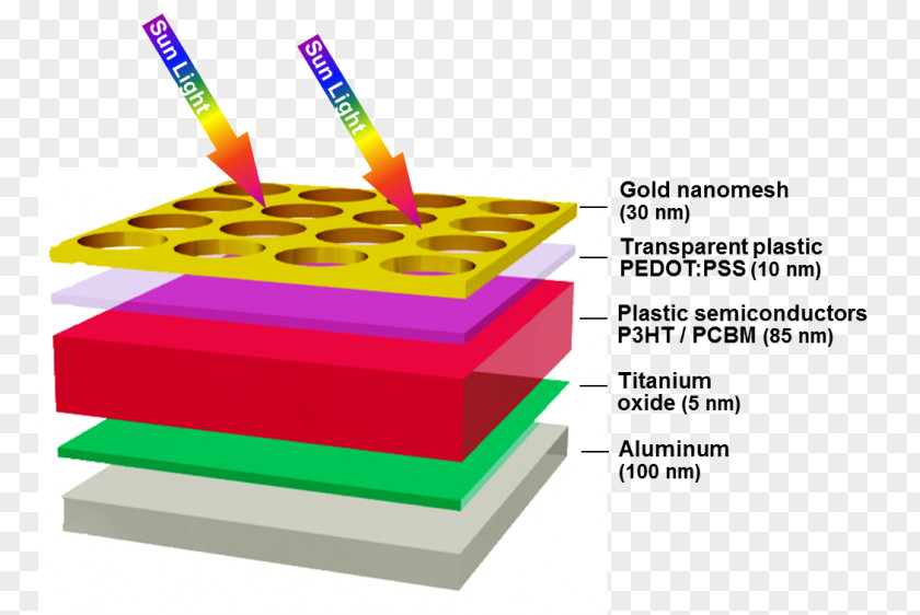 Energy Organic Solar Cell Efficiency Power PNG