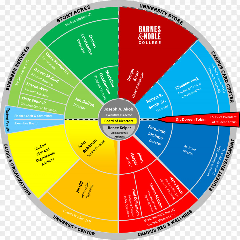 Bunge Board Of Directors Chart East Stroudsburg University Pennsylvania Organizational Infographic Student PNG