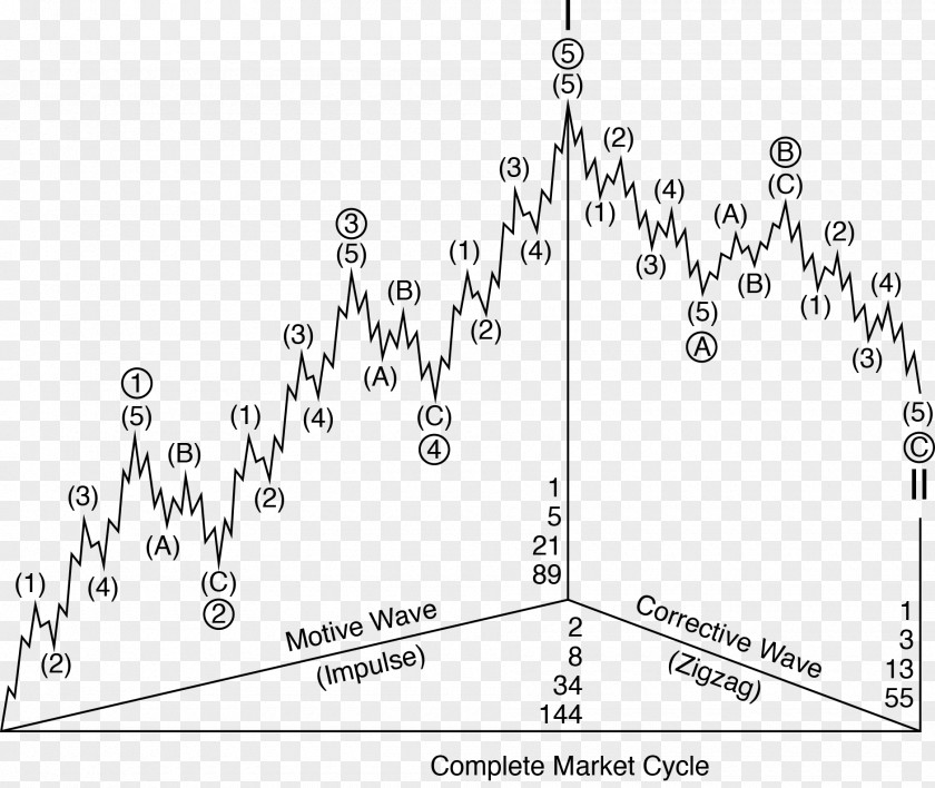 Acting Elliott Wave Principle Technical Analysis Foreign Exchange Market Ichimoku Kinkō Hyō Trade PNG