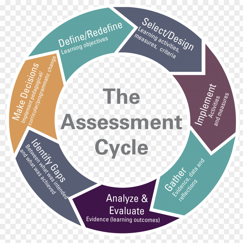 Cycle Educational Assessment For Learning Teacher PNG
