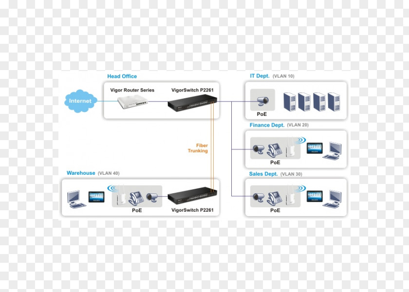 Spanning Tree Power Over Ethernet DrayTek VigorSwitch P2280 Port Router PNG