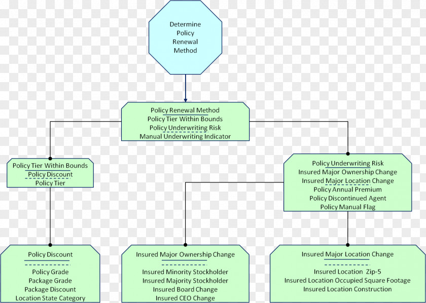 Flowchart Decision Model Organization Decision-making Information Diagram PNG