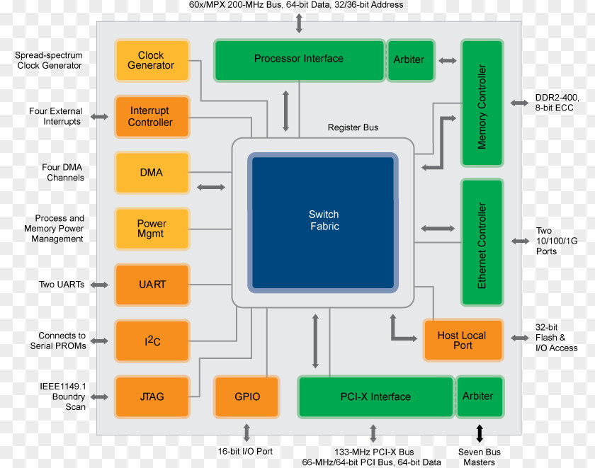 Powerpc 7xx Conventional PCI Computer Program Northbridge Central Processing Unit Host PNG