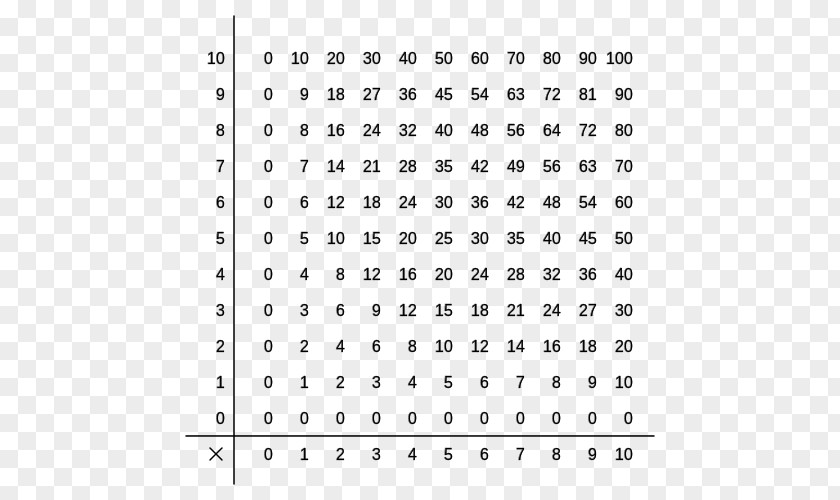 Quotient Rule Multiplication Table Number PNG