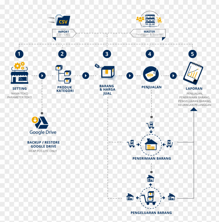 Technology Point Of Sale Diagram Cashier Sales SAP For Retail PNG