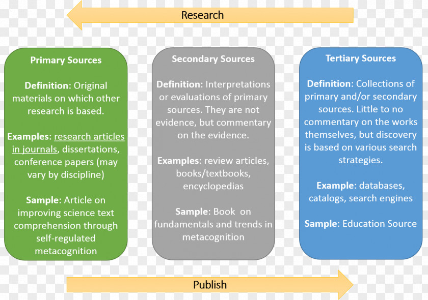 Tertiary Source Secondary Research Primary Science PNG