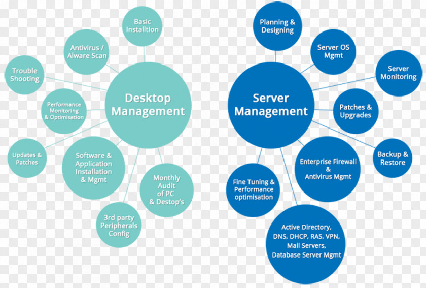 Ims Management Services Venn Diagram Softenger Presentation PNG