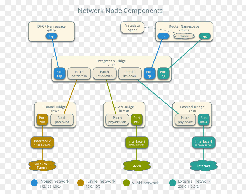 Hewlett-packard Hewlett-Packard Open VSwitch OpenStack Network Switch Computer PNG