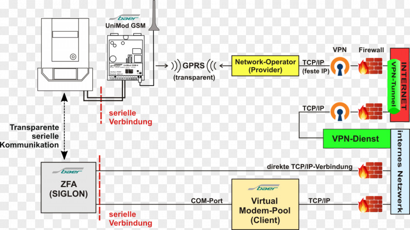 Bridge IP Address General Packet Radio Service Internet Protocol Local Area Network PNG