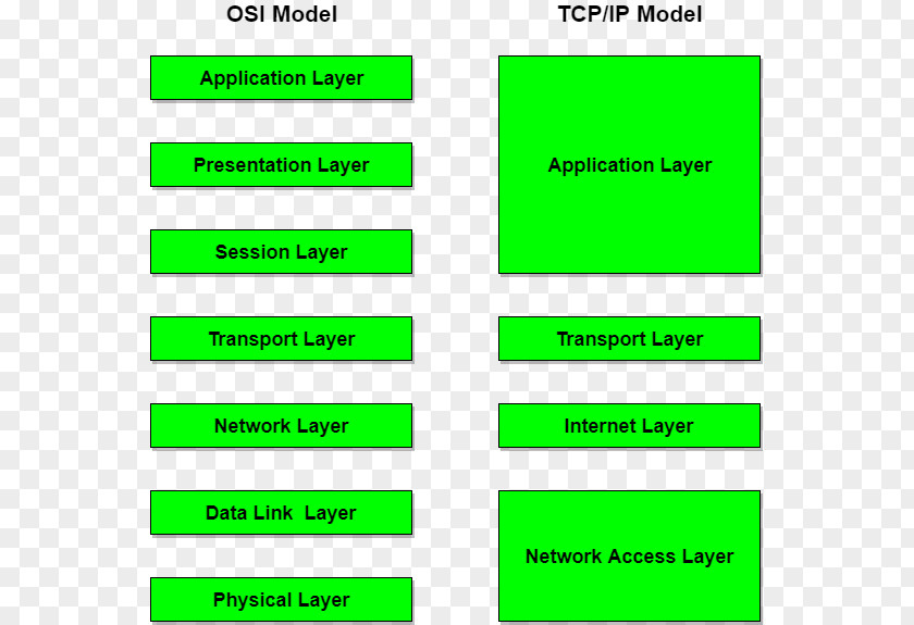Esoft Computer Studies Internet Protocol Suite OSI Model Transmission Control Layer PNG
