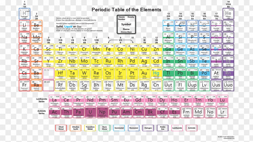 Table Periodic Density Chemical Element Atomic Number PNG