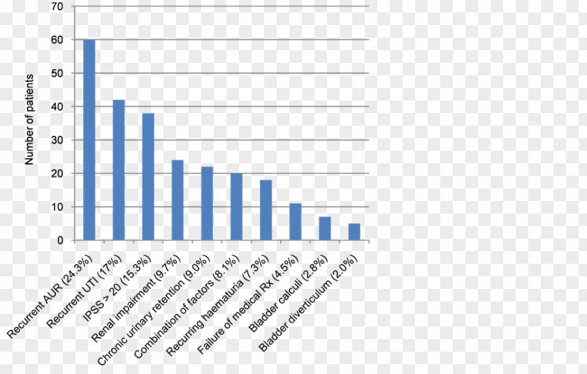 Management Of Hypertension Statistics Research Boeing 787 Dreamliner Pareto Chart PNG