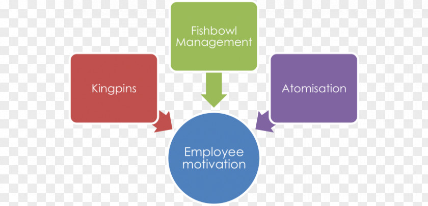 Employee Motivation Paradigm Marketing Business Health Sales PNG