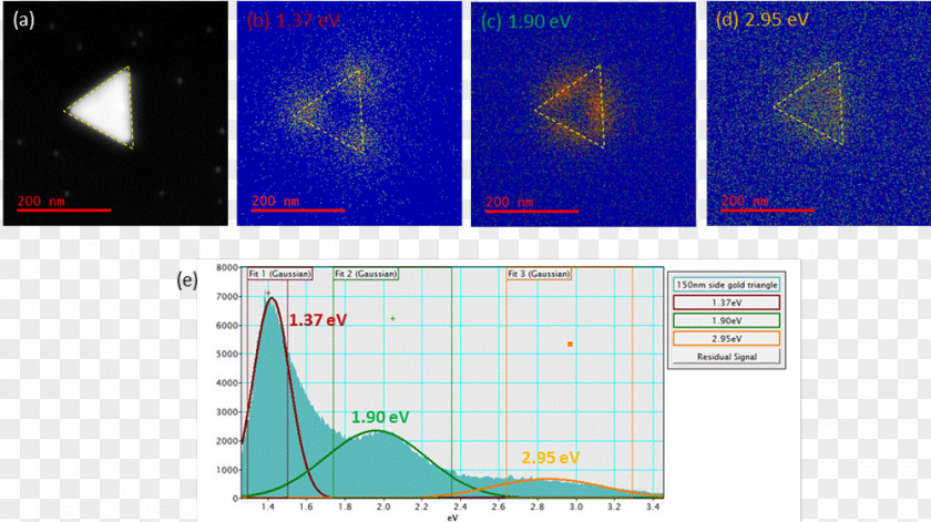 Gold PARTICLES Cathodoluminescence Surface Plasmon Resonance Semiconductor Electron Energy Loss Spectroscopy PNG