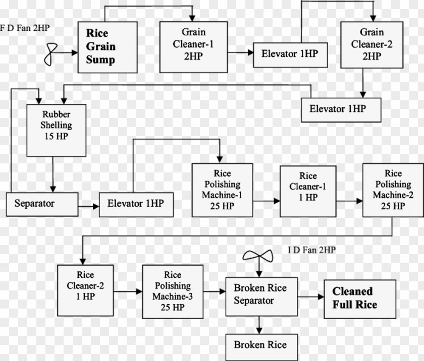 Rice Process Flow Diagram Flowchart PNG